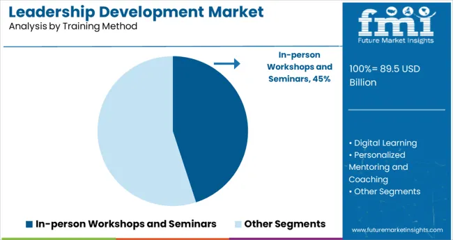 Leadership Development Market Analysis By Training Method