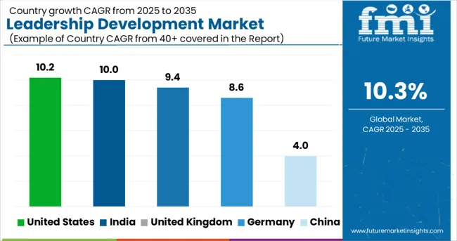 Leadership Development Market Cagr Analysis By Country