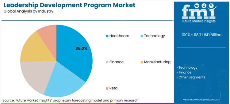Leadership Development Program Market Analysis By Industry