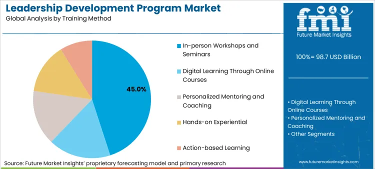 Leadership Development Program Market Analysis By Training Method