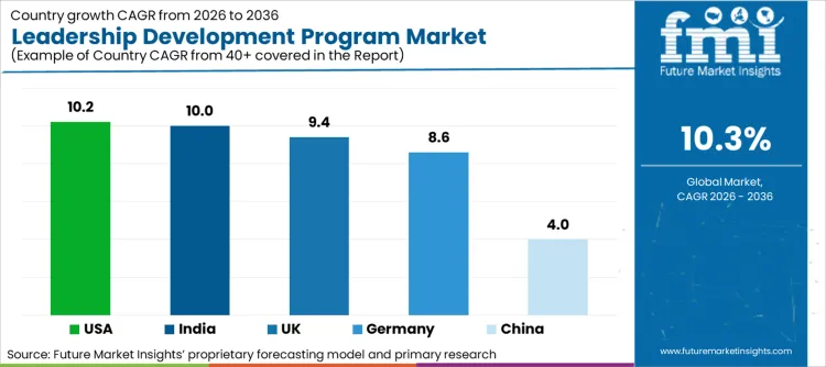 Leadership Development Program Market Cagr Analysis By Country