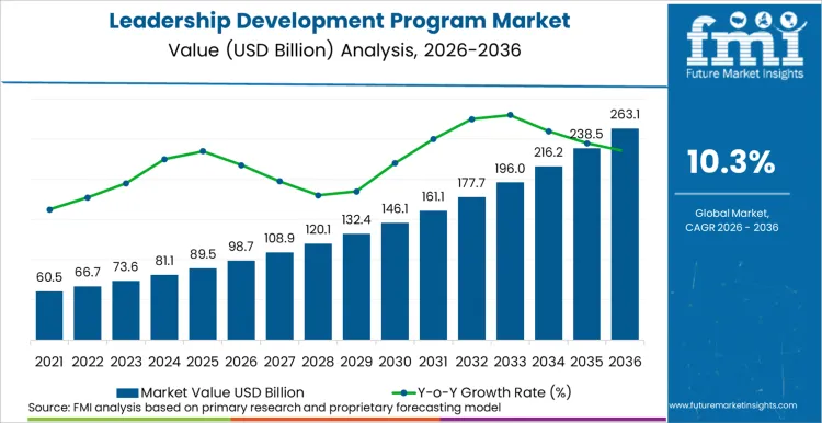 Leadership Development Program Market Market Value Analysis
