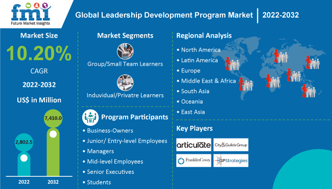 Leadership Development Program Market