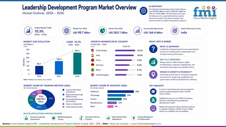 Leadership Development Program Market Leadership Development Program Market