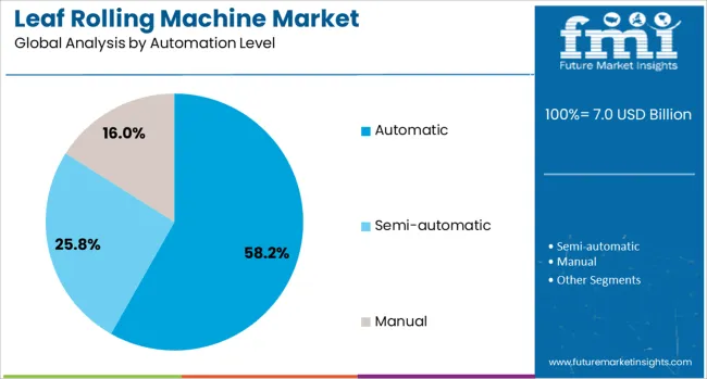 Leaf Rolling Machine Market Analysis By Automation Level