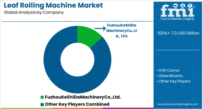 Leaf Rolling Machine Market Analysis By Company