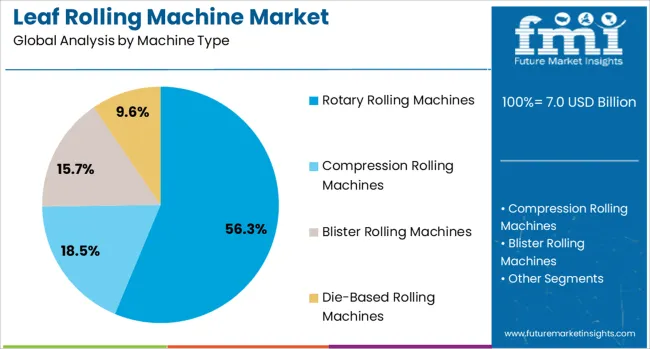 Leaf Rolling Machine Market Analysis By Machine Type