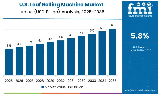 Leaf Rolling Machine Market Country Value Analysis