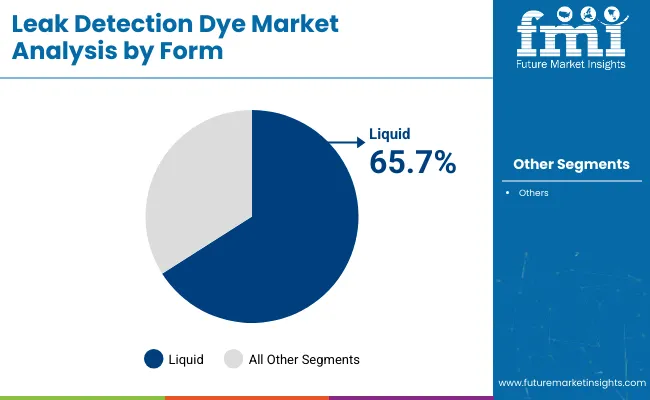 Leak Detection Dyes Market Analysis By Form