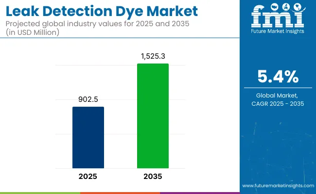 Leak Detection Dyes Market