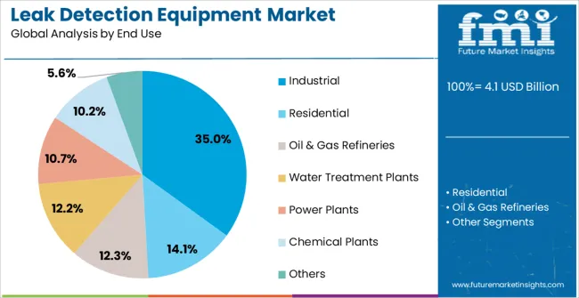 Leak Detection Equipment Market Analysis By End Use