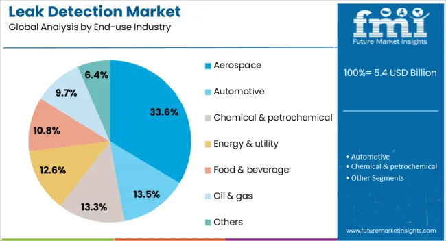Leak Detection Market Analysis By End Use Industry