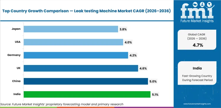 Leak Testing Machine Market Cagr Analysis By Country Leak Testing Machine Market Cagr Analysis By Country