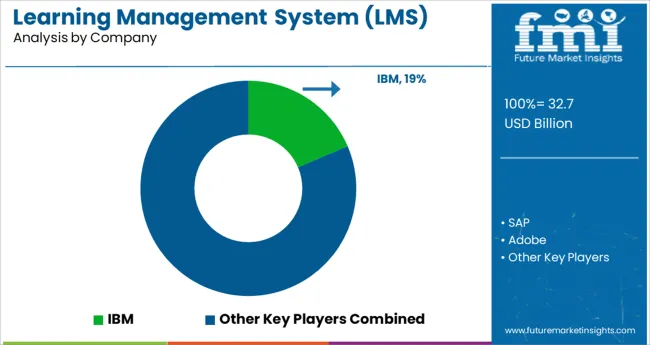 Learning Management System (lms) Market Analysis By Company