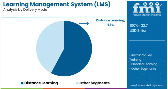 Learning Management System (lms) Market Analysis By Delivery Mode
