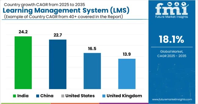 Learning Management System (lms) Market Cagr Analysis By Country