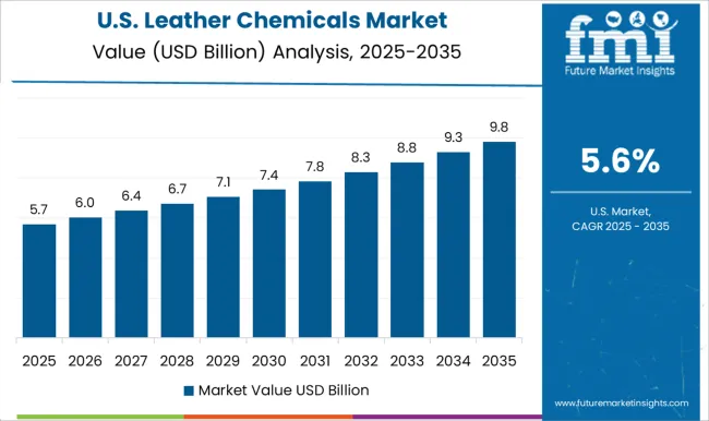 Leather Chemicals Market Country Value Analysis