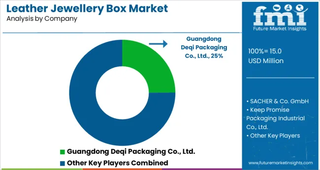 Leather Jewellery Box Market Analysis By Company
