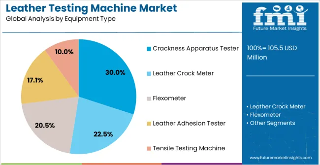 Leather Testing Machine Market Analysis By Equipment Type
