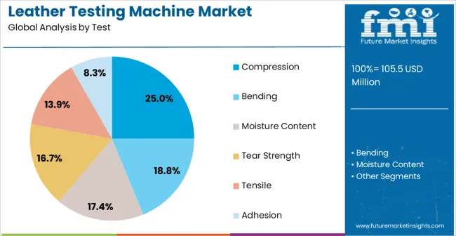 Leather Testing Machine Market Analysis By Test