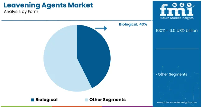 Leavening Agents Market Analysis By Form