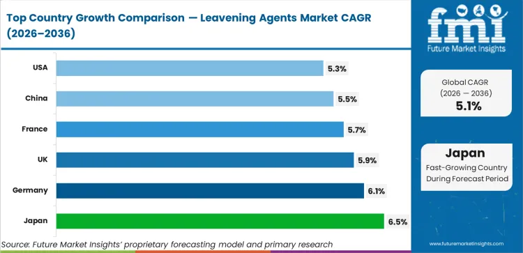 Leavening Agents Market Cagr Analysis By Country Leavening Agents Market Cagr Analysis By Country