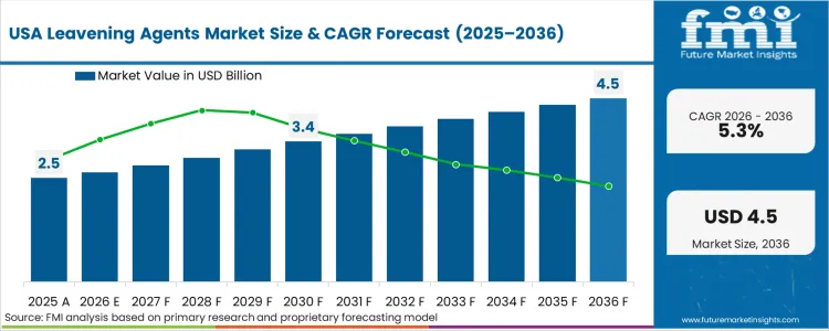 Leavening Agents Market Country Value Analysis Leavening Agents Market Country Value Analysis