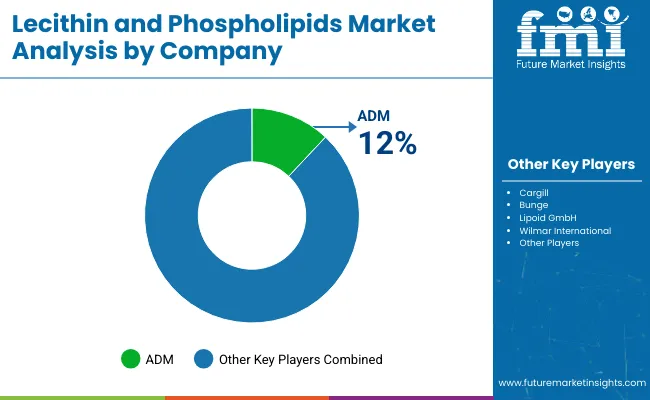 Lecithin And Phospholipids Market Analysis By Company