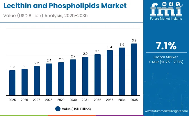 Lecithin And Phospholipids Market