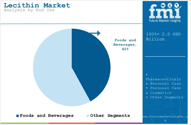Lecithin Market Analysis By End Use