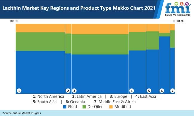lecithin market key regions and product type mekko chart, 2021