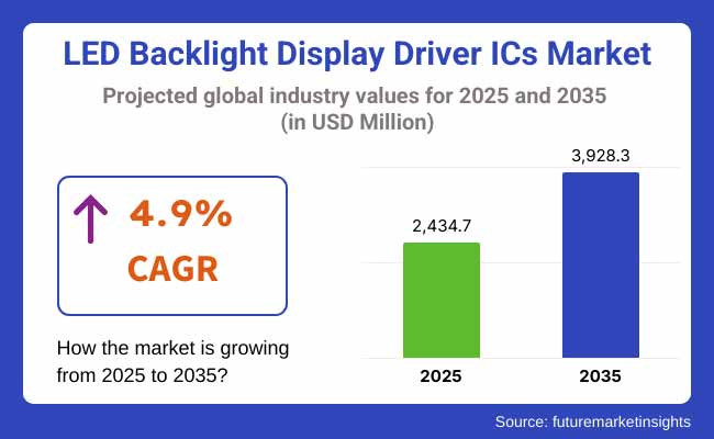 Led Backlight Display Driver Ics Market Projected Global Industry Values For 2025 2035