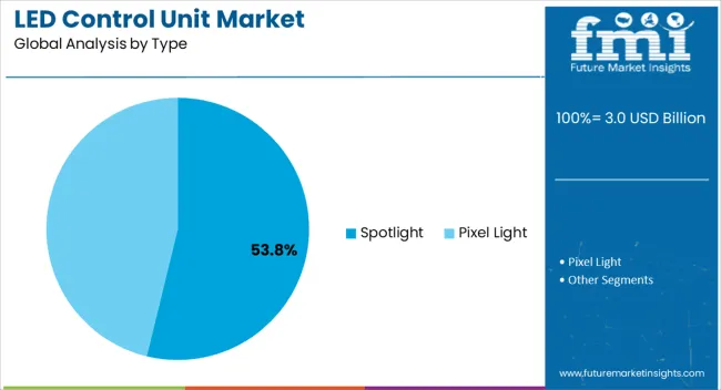 Led Control Unit Market Analysis By Type Led Control Unit Market Analysis By Type