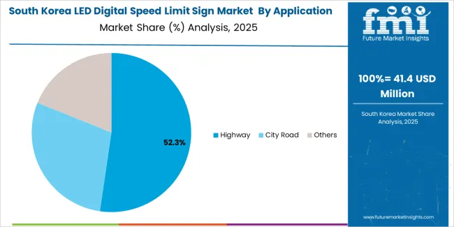 Led Digital Speed Limit Sign Market South Korea Market Share Analysis By Application