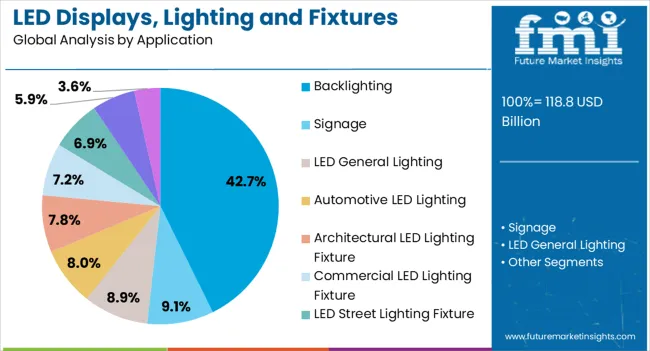 Led Displays, Lighting And Fixtures Market Analysis By Application