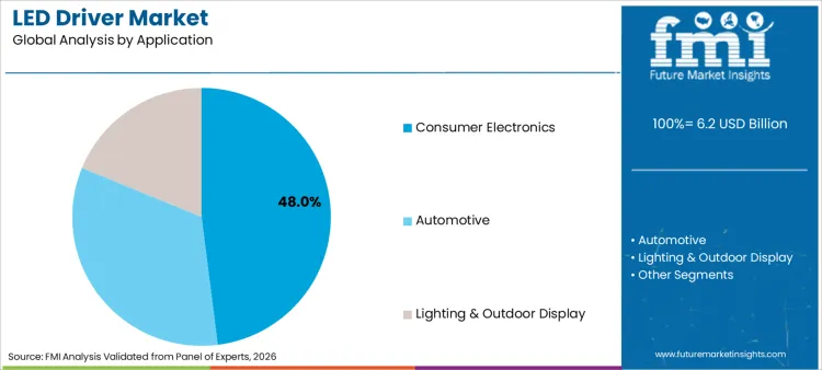 Led Driver Market Analysis By Application