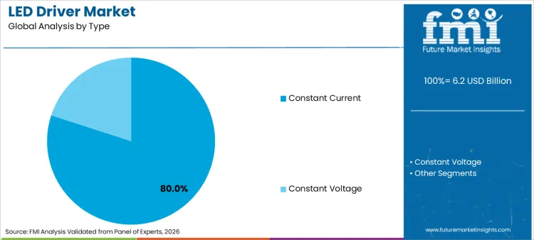 Led Driver Market Analysis By Type