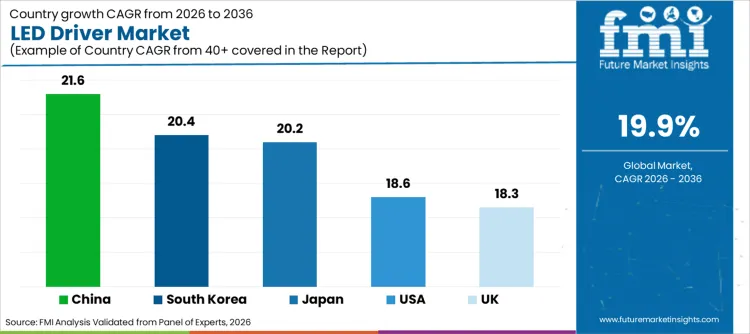 Led Driver Market Cagr Analysis By Country