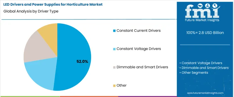 Led Drivers And Power Supplies For Horticulture Market Analysis By Driver Type