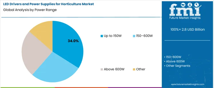 Led Drivers And Power Supplies For Horticulture Market Analysis By Power Range