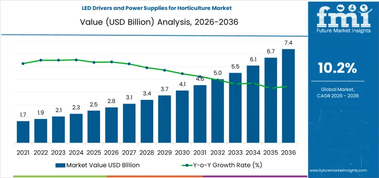 Led Drivers And Power Supplies For Horticulture Market Market Value Analysis