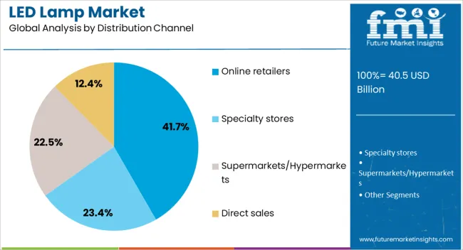 Led Lamp Market Analysis By Distribution Channel