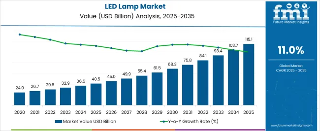Led Lamp Market Market Value Analysis