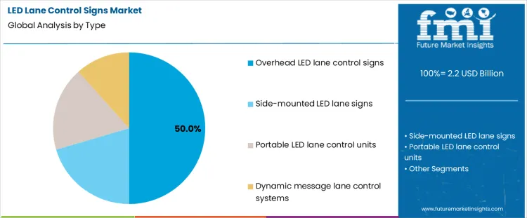 Led Lane Control Signs Market Analysis By Type
