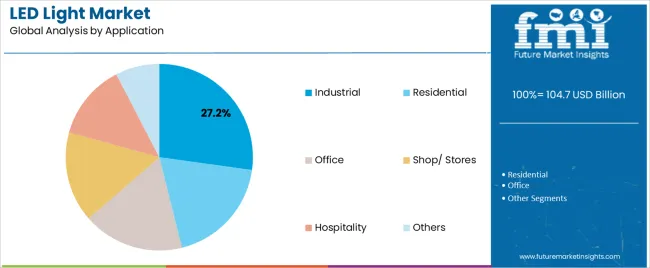 Led Light Market Analysis By Application Led Light Market Analysis By Application