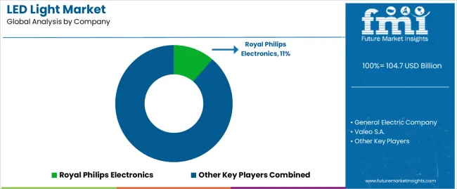 Led Light Market Analysis By Company Led Light Market Analysis By Company