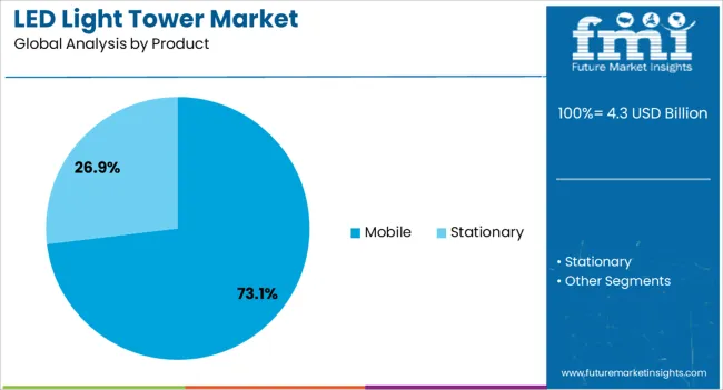 Led Light Tower Market Analysis By Product