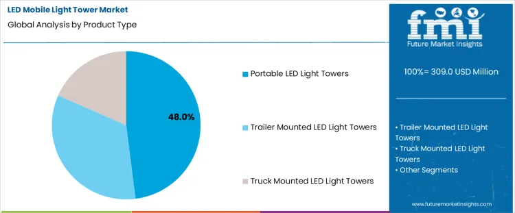 Led Mobile Light Tower Market Analysis By Product Type