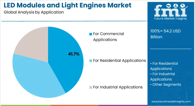 Led Modules And Light Engines Market Analysis By Application