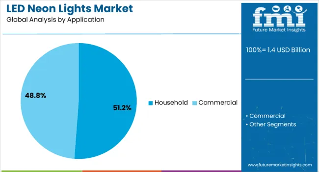 Led Neon Lights Market Analysis By Application